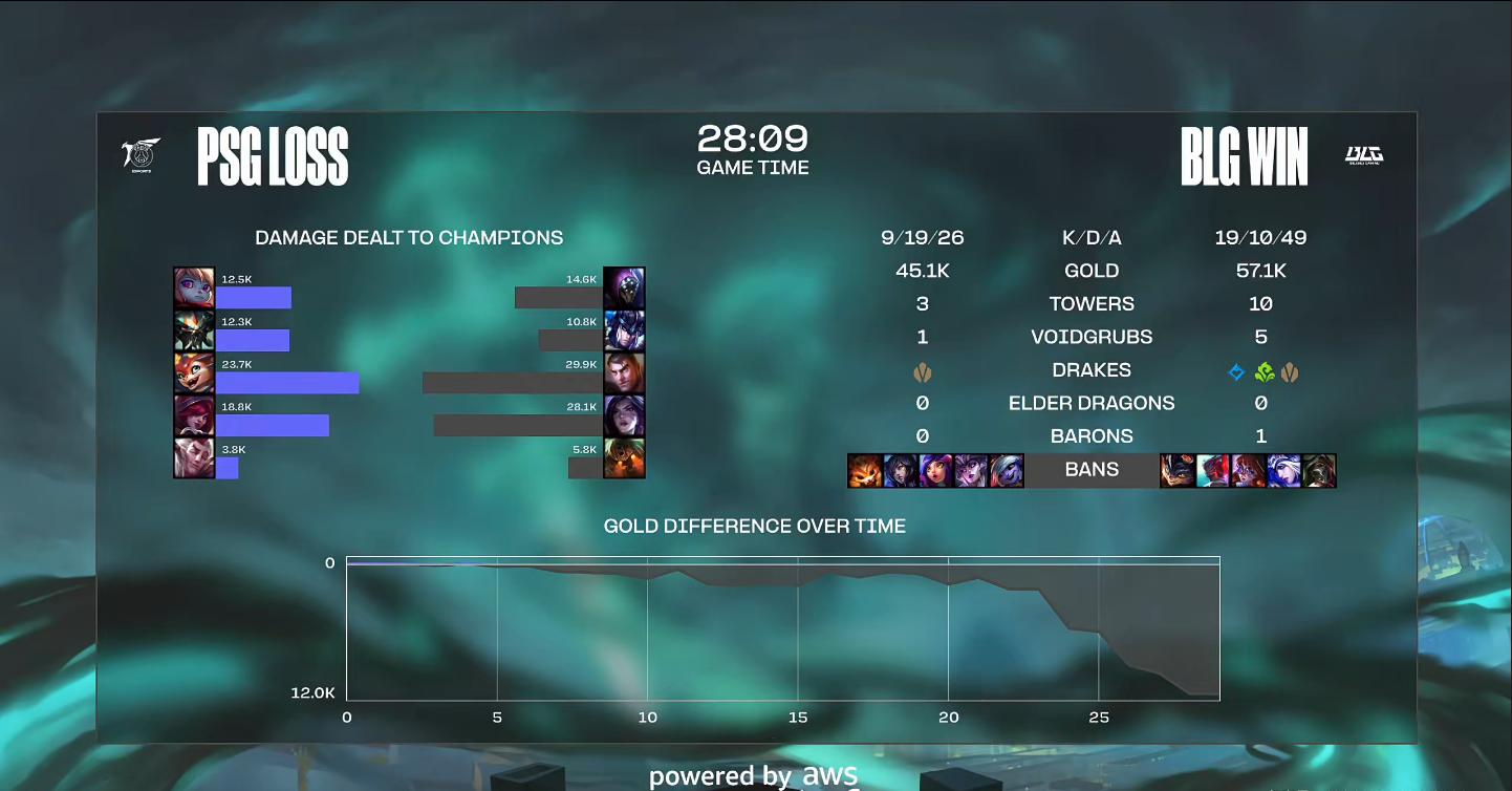 包含BLG鏖战PSG，Upset统治全场的词条